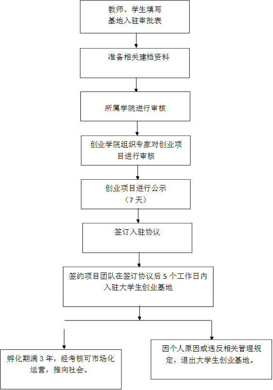 教师、学生填写基地入驻审批表,准备相关建档资料,所属学院进行审核,创业学院组织专家对创业项目进行审核,创业项目进行公示（7天）,签订入驻协议,签约项目团队在签订协议后5个工作日内入驻大学生创业基地,孵化期满3年，经考核可市场化运营，推向社会。,因个人原因或违反相关管理规定，退出大学生创业基地。